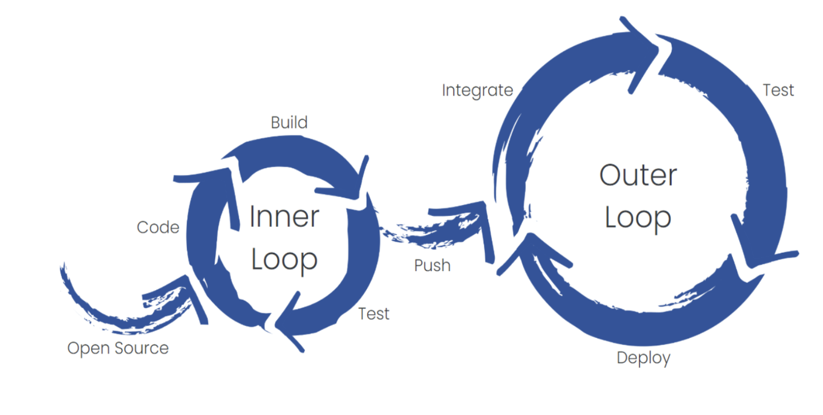 innerloop development workflow