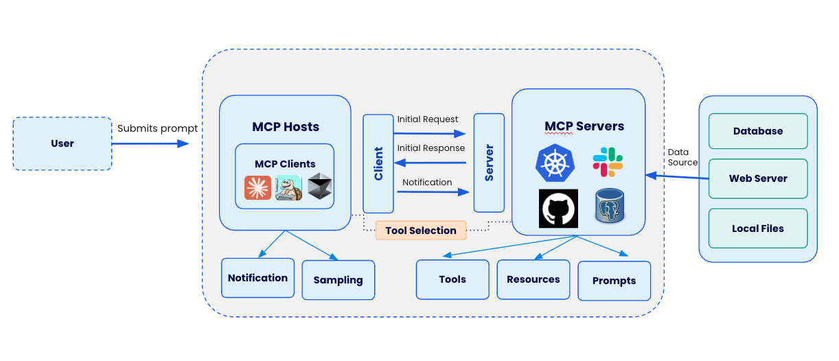 mcp workflow